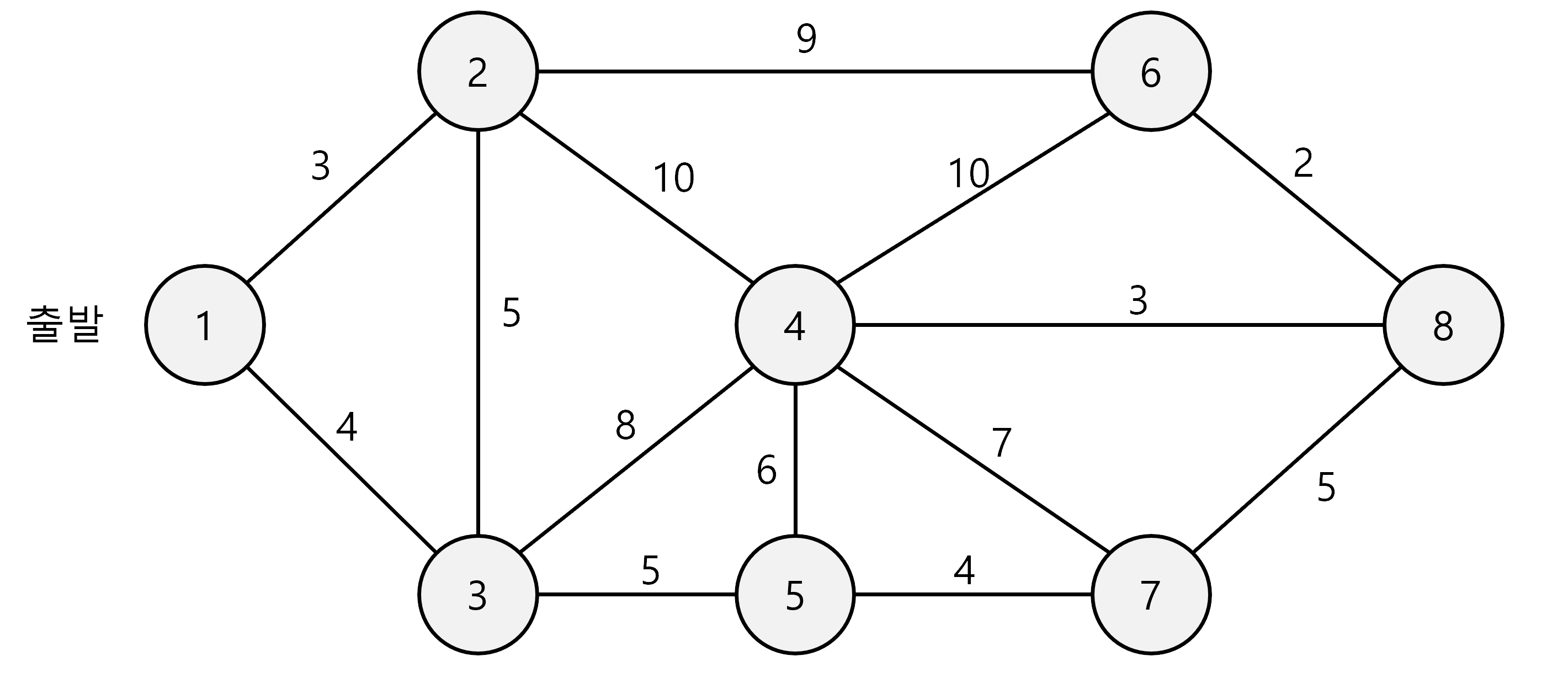 가중치가 있는 그래프 사진