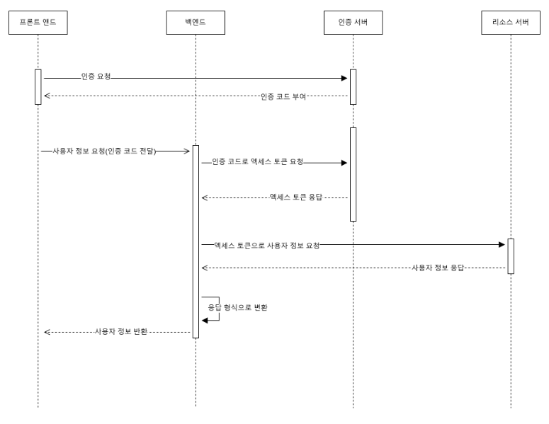 OAuth 시퀀스 다이어그램