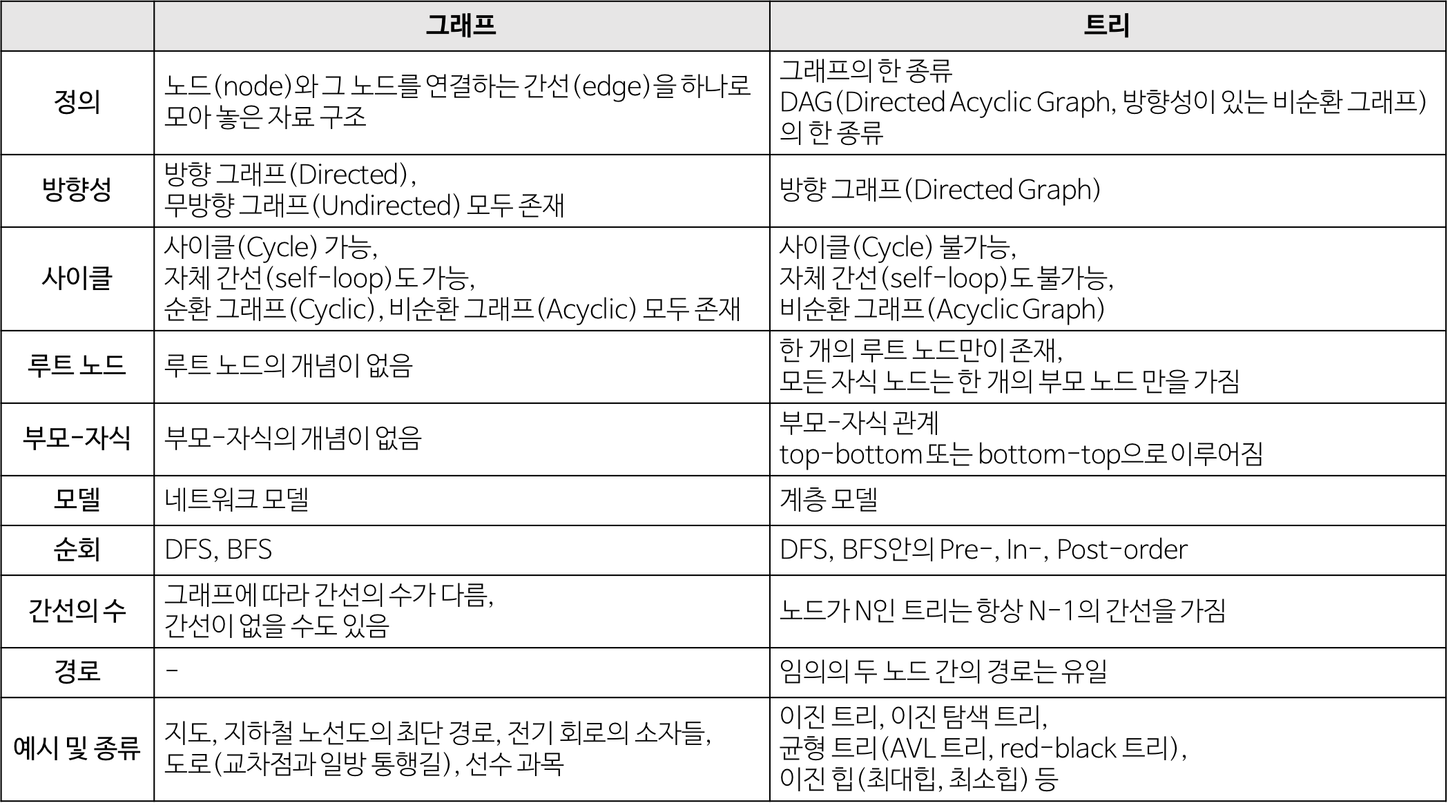 그래프와 트리의 차이