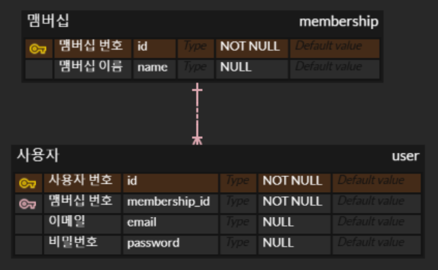 ERD 예시 1
